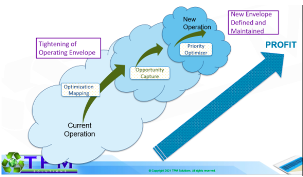 TPM Plantwide Optimization